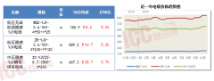 涨幅集中正在1.1%-